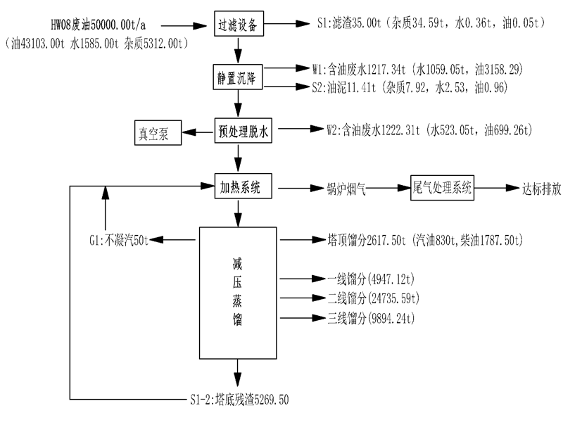廢油再生設備流程 廢油再生設備流程
