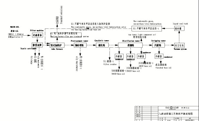 廢油蒸餾基礎油流程圖 廢油蒸餾基礎油流程圖